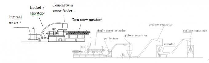 Equipamento horizontal da extrusora de duas fases com o elevador de cubeta interno do misturador